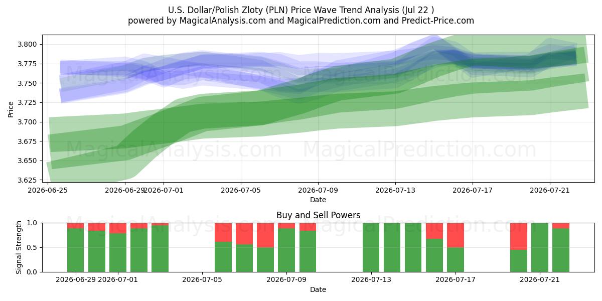  amerikanske dollar/polske zloty (PLN) Support and Resistance area (21 Jul) 