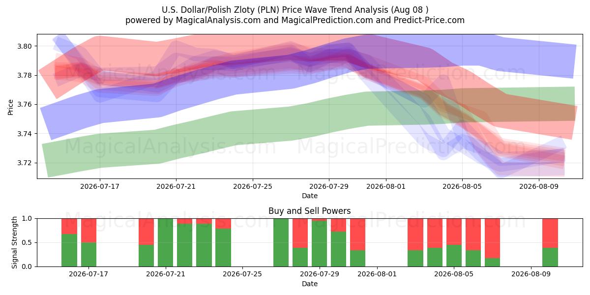  US-Dollar/polnischer Zloty (PLN) Support and Resistance area (06 Aug) 
