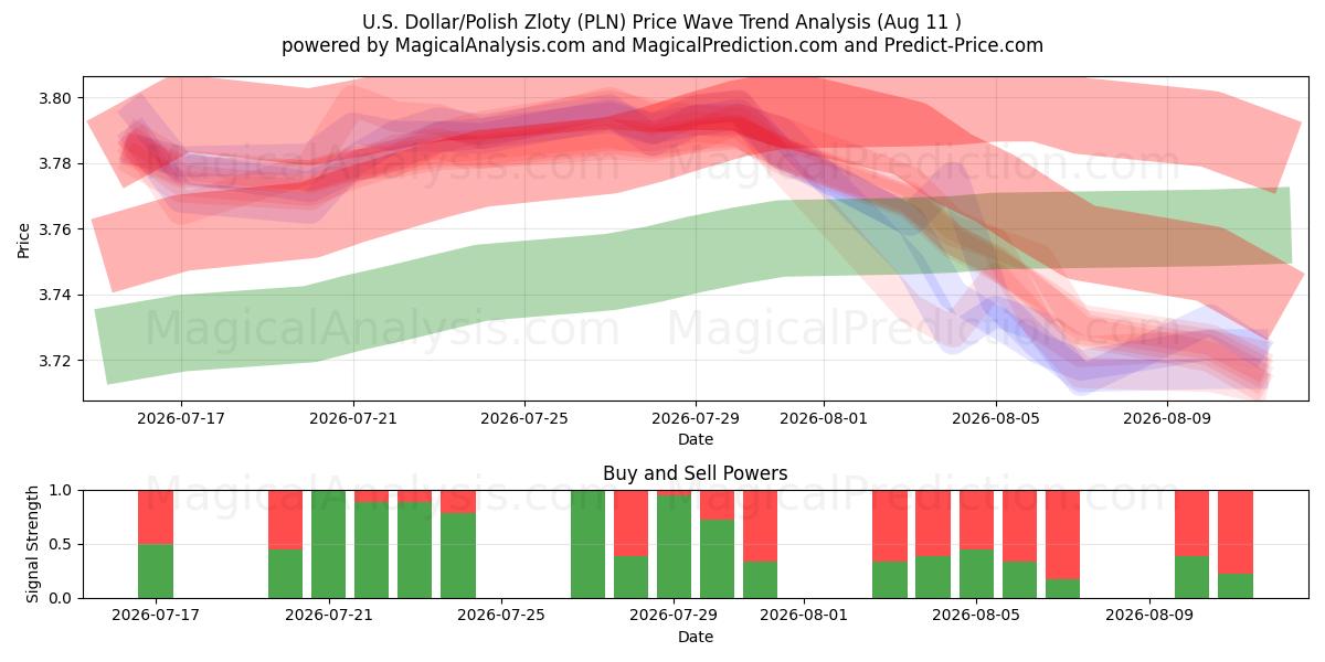  Dollaro USA/Zloty polacco (PLN) Support and Resistance area (10 Aug) 
