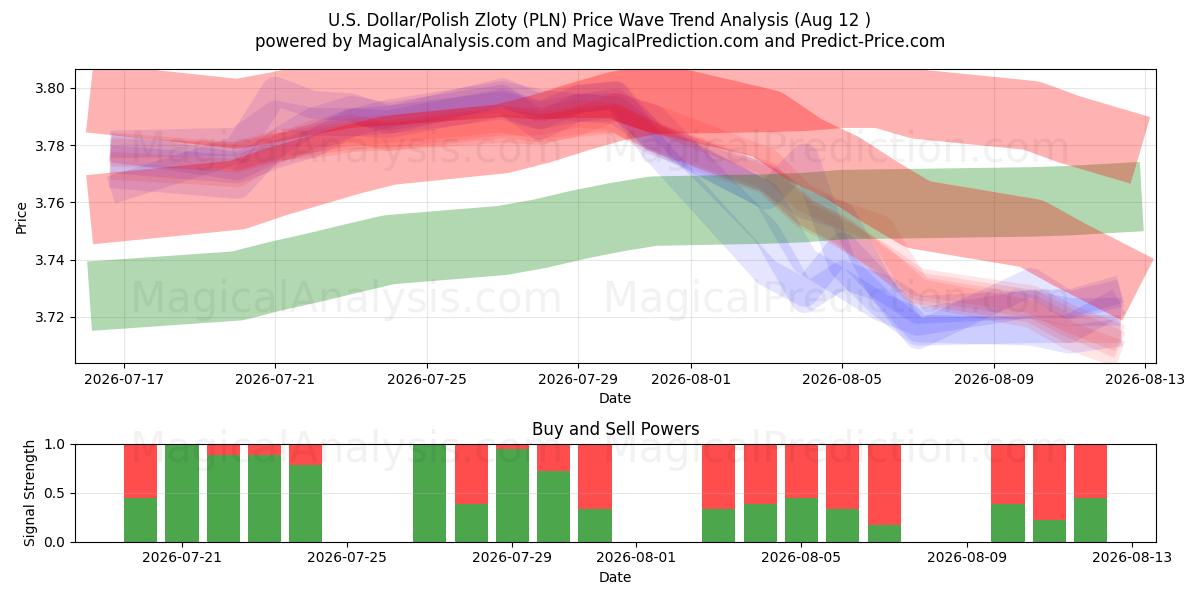  Amerikaanse dollar/Poolse zloty (PLN) Support and Resistance area (11 Aug) 