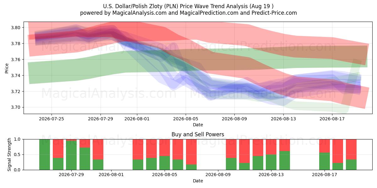  Yhdysvaltain dollari / Puolan zloty (PLN) Support and Resistance area (17 Aug) 
