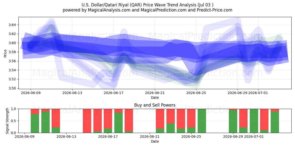  U.S. Dollar/Qatari Riyal (QAR) Support and Resistance area (02 Jul) 