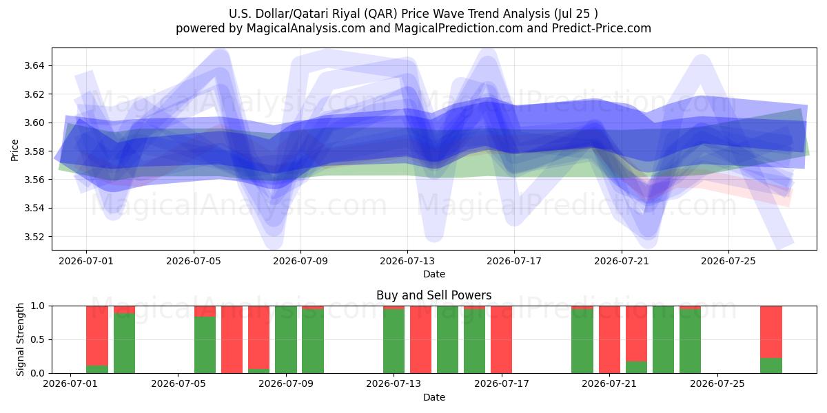  U.S. Dollar/Qatari Riyal (QAR) Support and Resistance area (24 Jul) 