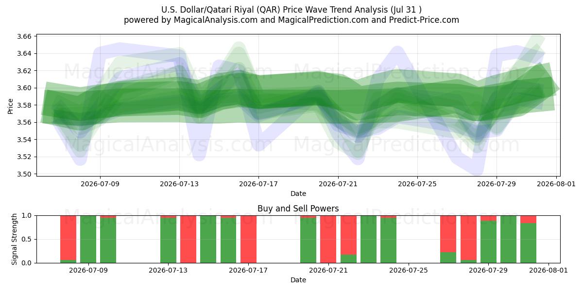  US Dollar/Qatarisk Riyal (QAR) Support and Resistance area (30 Jul) 