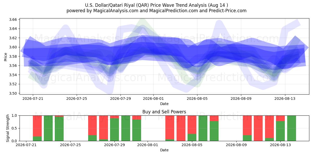  U.S. Dollar/Qatari Riyal (QAR) Support and Resistance area (13 Aug) 