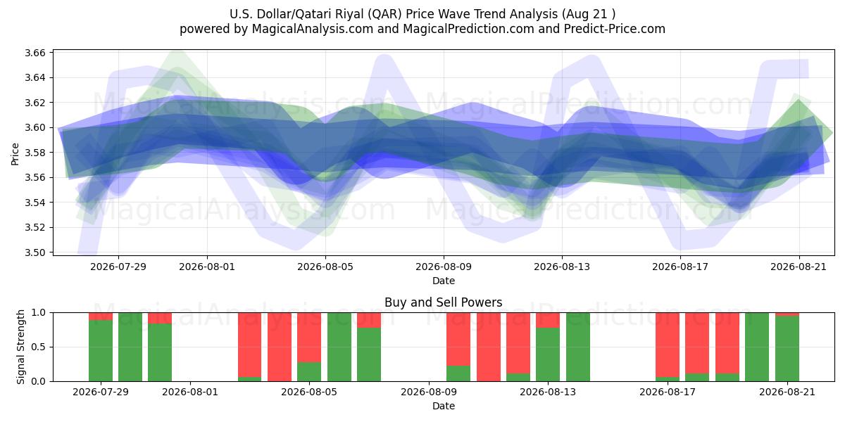  US Dollar/Qatarisk Riyal (QAR) Support and Resistance area (20 Aug) 