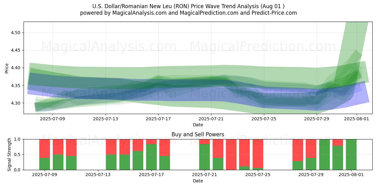 Dólar estadounidense/Nuevo leu rumano (RON) Support and Resistance area (31 Jul) Dólar estadounidense/Nuevo leu rumano (RON) Support and Resistance area (31 Jul)