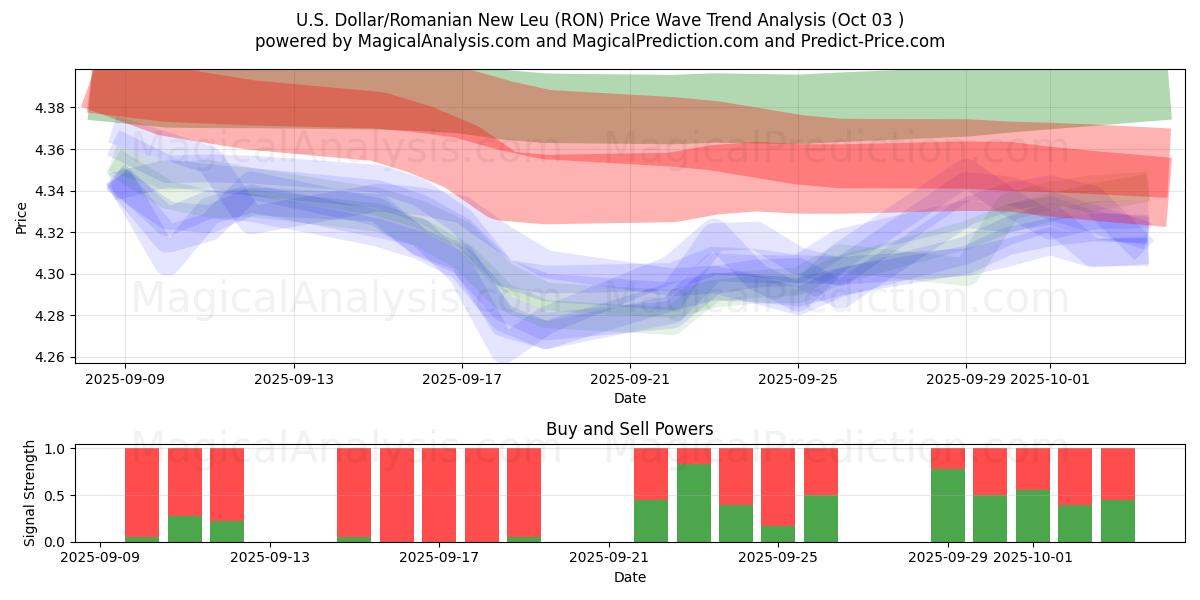  amerikanske dollar/nye rumenske leu (RON) Support and Resistance area (01 Oct) 