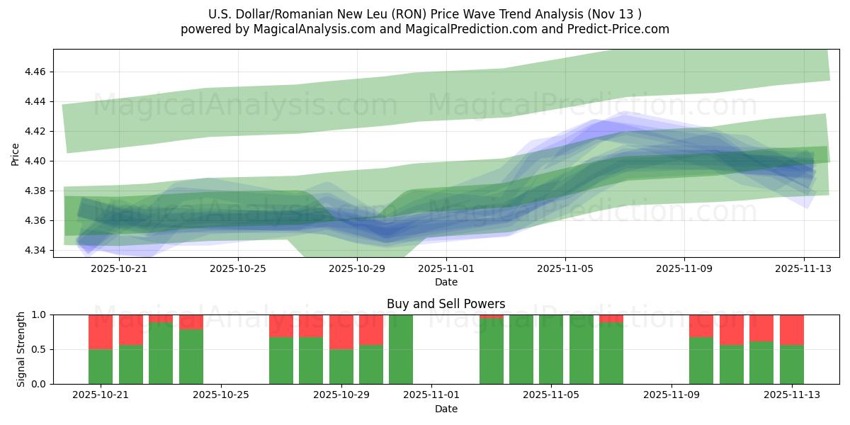  ABD Doları/Romen Yeni Leyi (RON) Support and Resistance area (12 Nov) 