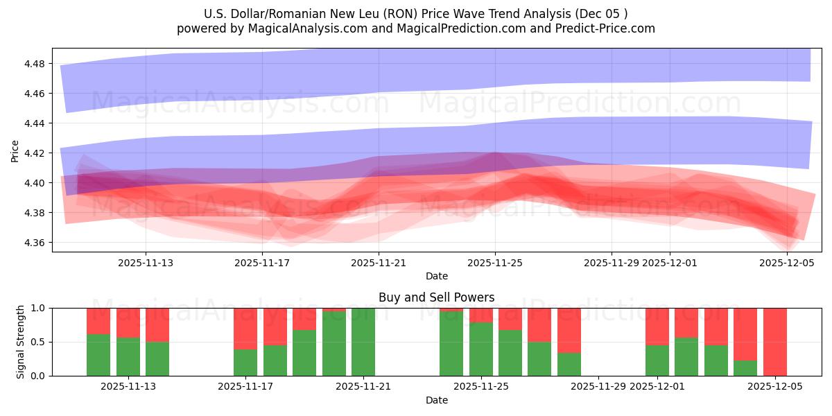  米ドル/ルーマニア ニュー レウ (RON) Support and Resistance area (04 Dec) 