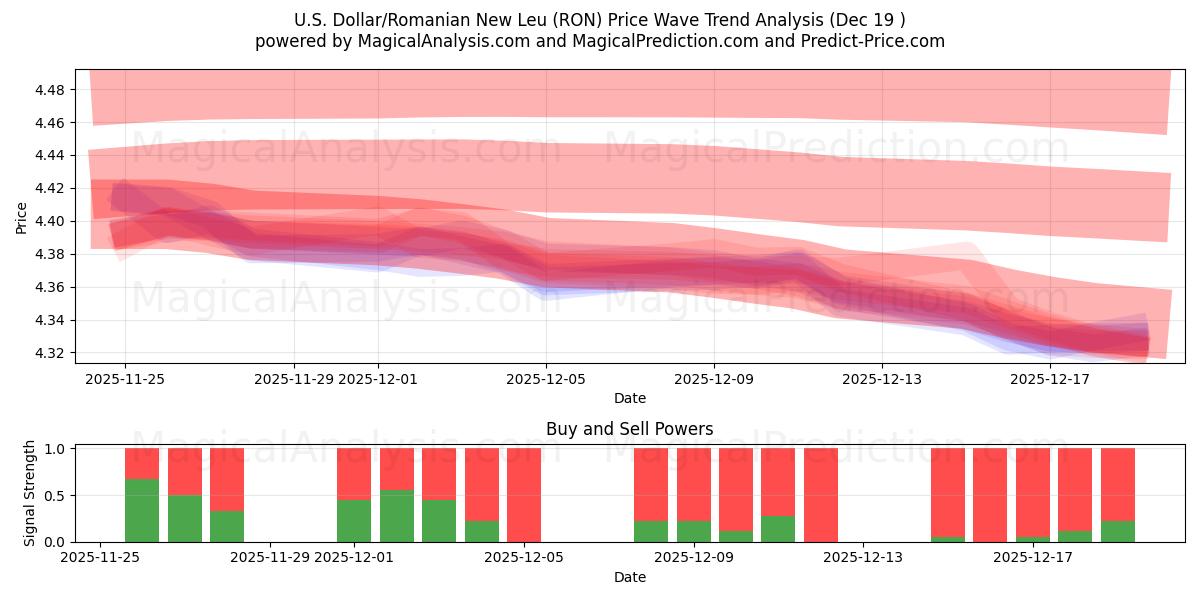  Доллар США/Новый румынский лей (RON) Support and Resistance area (18 Dec) 