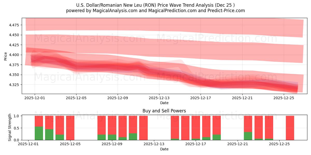  ABD Doları/Romen Yeni Leyi (RON) Support and Resistance area (24 Dec) 