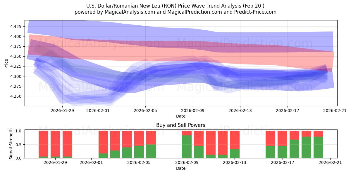  US-Dollar/rumänischer neuer Leu (RON) Support and Resistance area (19 Feb) 