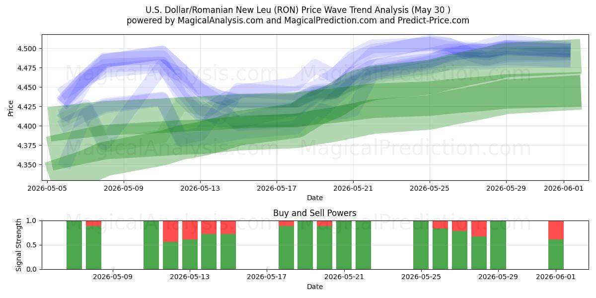 Dollar américain/Nouveau Leu roumain (RON) Support and Resistance area (29 May) 