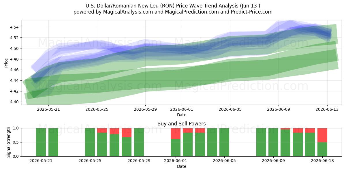  Yhdysvaltain dollari/Romanian uusi leu (RON) Support and Resistance area (10 Jun) 