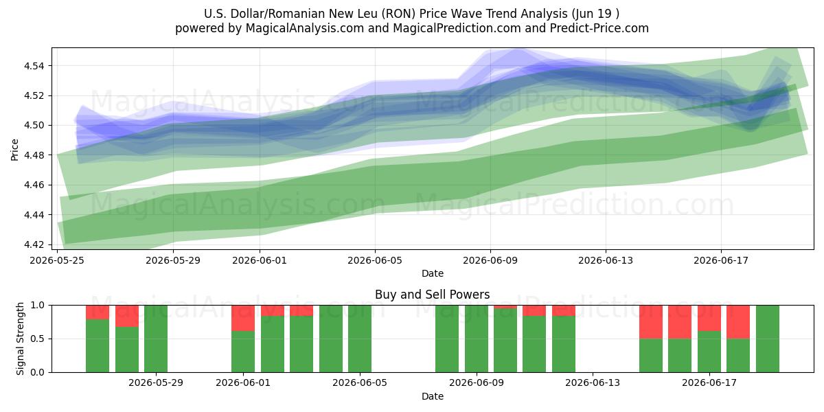  US-Dollar/rumänischer neuer Leu (RON) Support and Resistance area (18 Jun) 