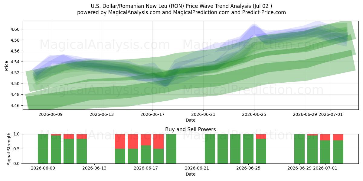  अमेरिकी डॉलर/रोमानियाई न्यू ल्यू (RON) Support and Resistance area (01 Jul) 