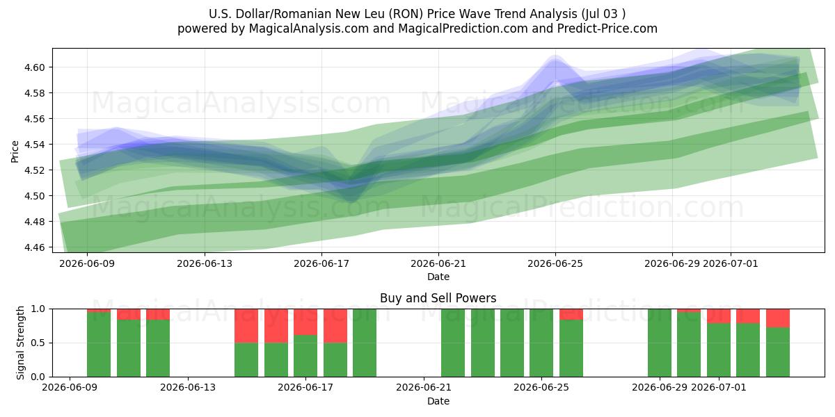 US Dollar/rumænske nye leu (RON) Support and Resistance area (02 Jul) 