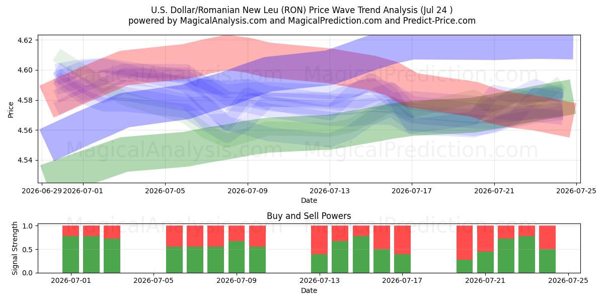  amerikanske dollar/nye rumenske leu (RON) Support and Resistance area (23 Jul) 