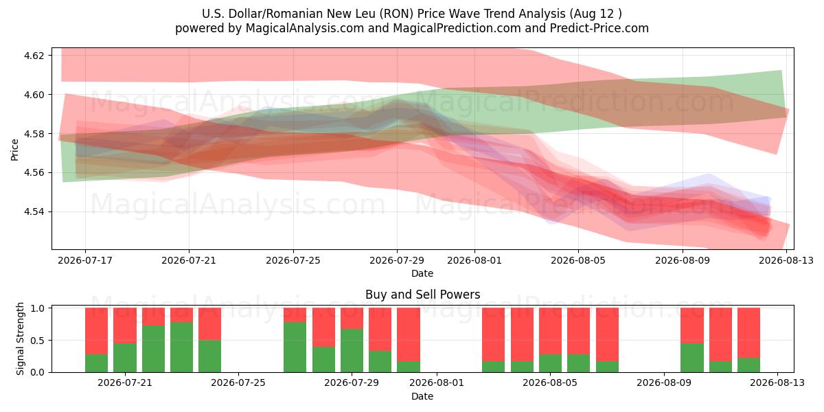  Yhdysvaltain dollari/Romanian uusi leu (RON) Support and Resistance area (11 Aug) 