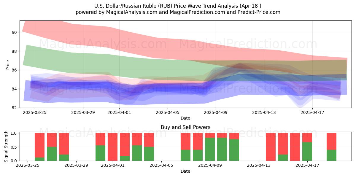 U.S. Dollar/Russian Ruble (RUB) Support and Resistance area (18 Apr) U.S. Dollar/Russian Ruble (RUB) Support and Resistance area (18 Apr)