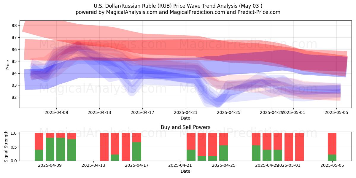  US-Dollar/Russischer Rubel (RUB) Support and Resistance area (30 Apr) 