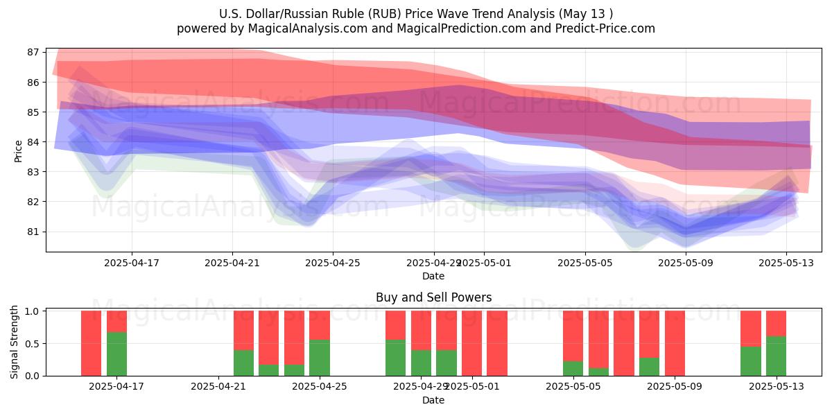  U.S. Dollar/Russian Ruble (RUB) Support and Resistance area (13 May) 