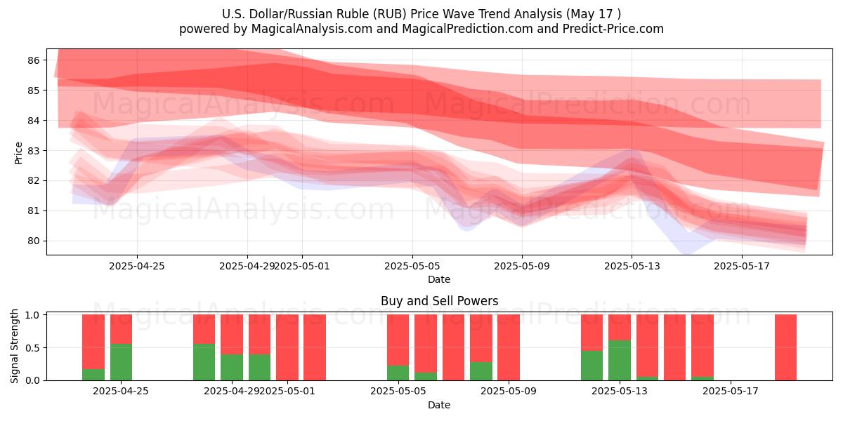  Dollaro USA/Rublo russo (RUB) Support and Resistance area (17 May) 