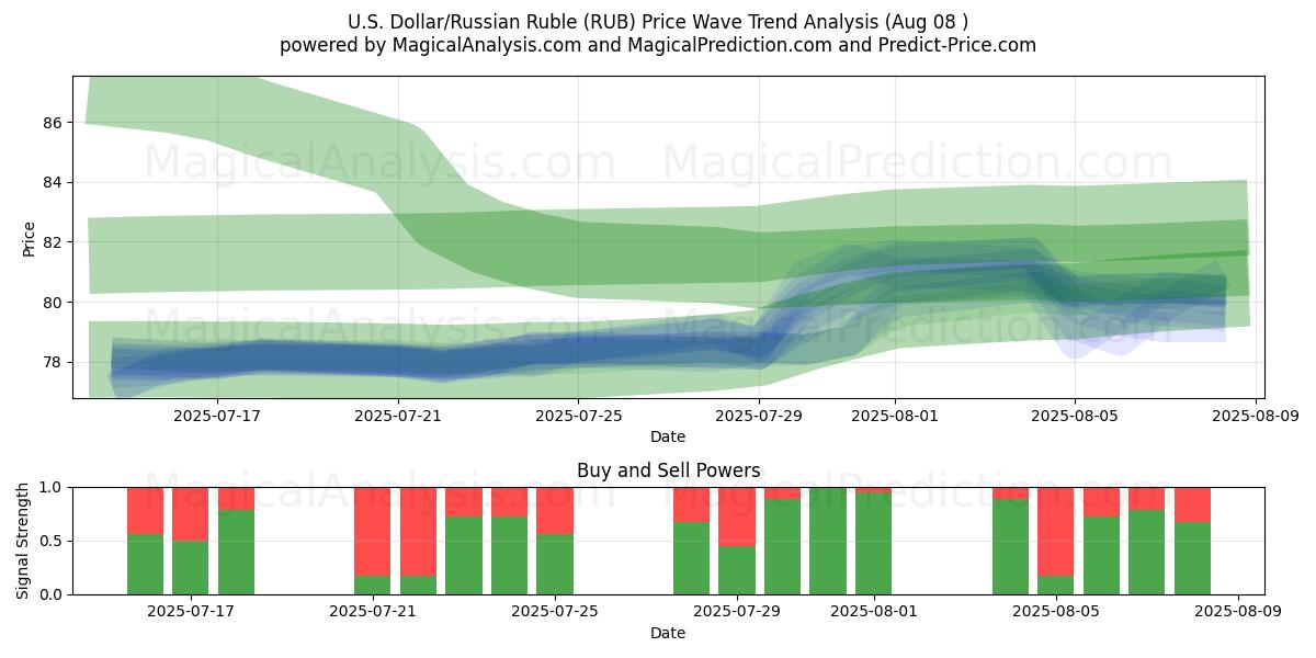  Dólar americano/rublo russo (RUB) Support and Resistance area (07 Aug) 