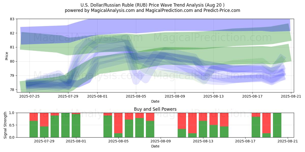  Yhdysvaltain dollari / Venäjän rupla (RUB) Support and Resistance area (19 Aug) 