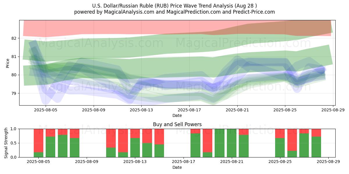 US-dollar/rysk rubel (RUB) Support and Resistance area (27 Aug) 
