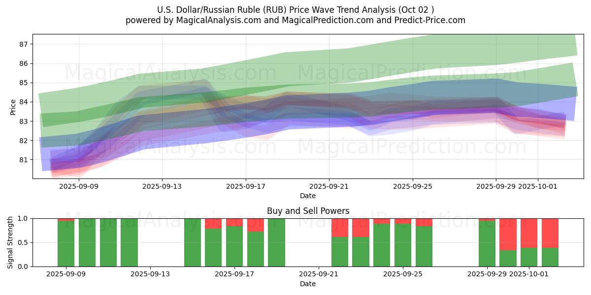  amerikanske dollar/russisk rubel (RUB) Support and Resistance area (26 Sep) 