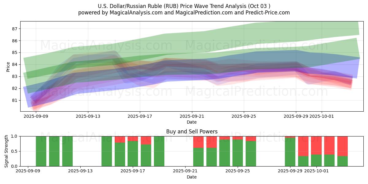  Amerikaanse dollar/Russische roebel (RUB) Support and Resistance area (02 Oct) 