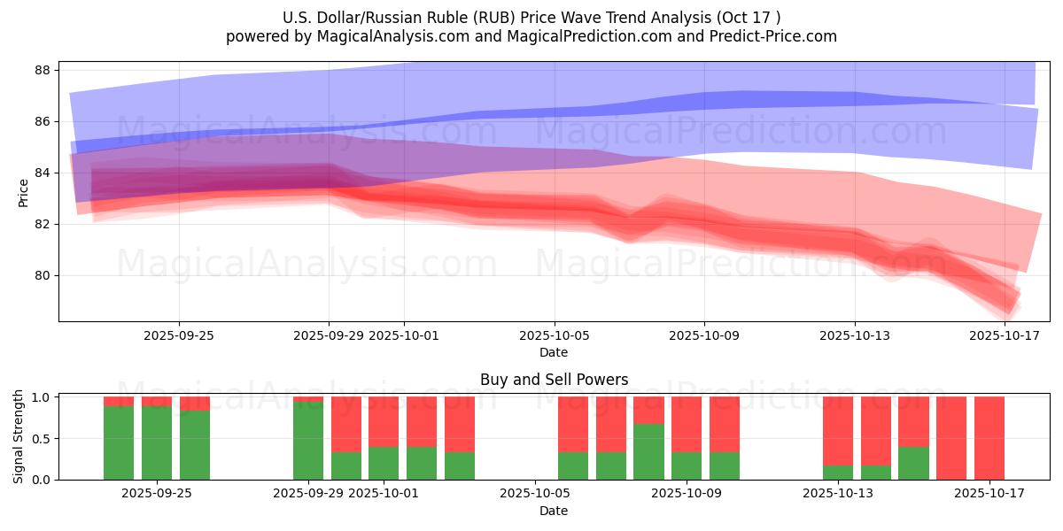  amerikanske dollar/russisk rubel (RUB) Support and Resistance area (16 Oct) 