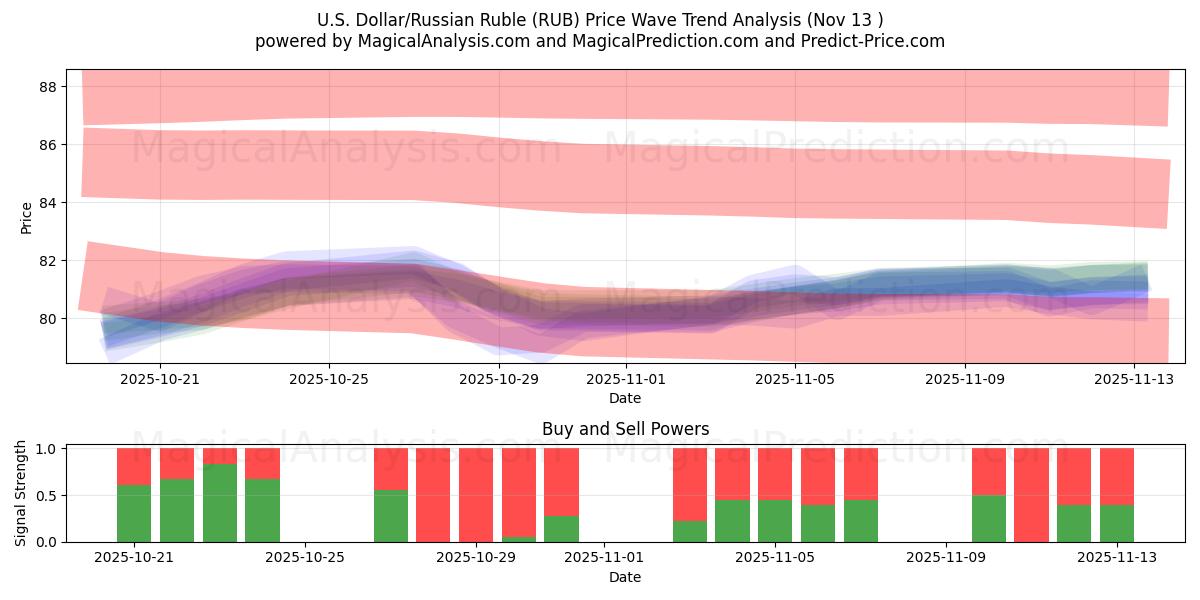  美元/俄罗斯卢布 (RUB) Support and Resistance area (12 Nov) 