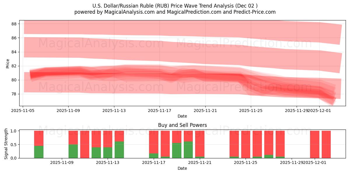  amerikanske dollar/russisk rubel (RUB) Support and Resistance area (01 Dec) 