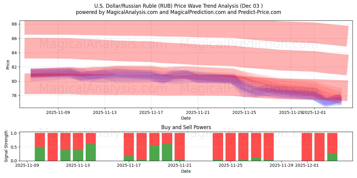  U.S. Dollar/Russian Ruble (RUB) Support and Resistance area (02 Dec) 