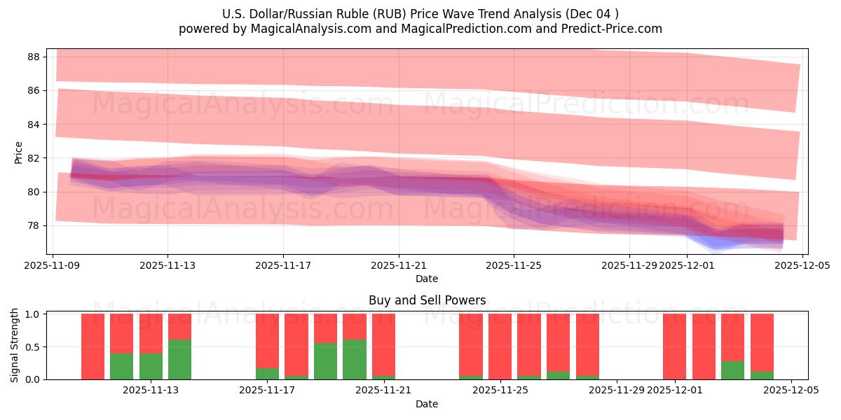  米ドル/ロシアルーブル (RUB) Support and Resistance area (03 Dec) 