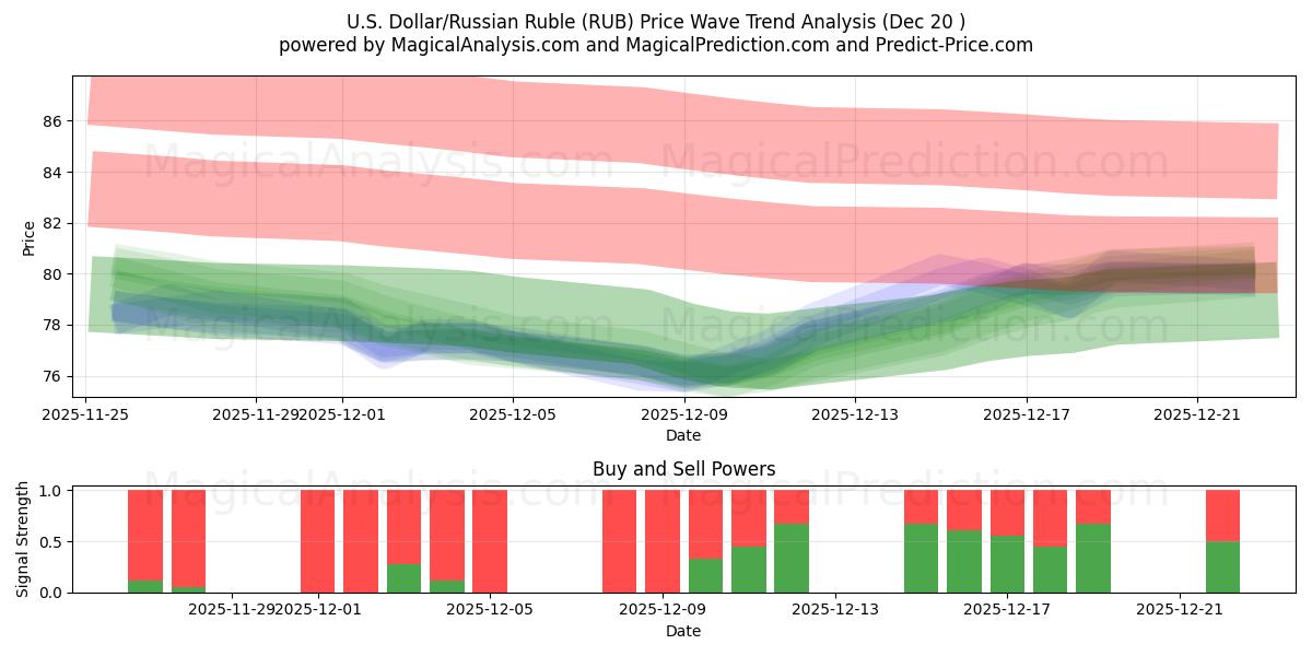  amerikanske dollar/russisk rubel (RUB) Support and Resistance area (19 Dec) 