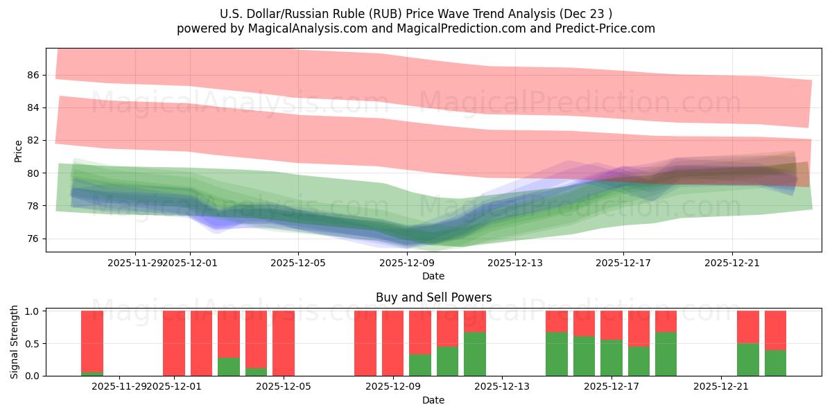  الدولار الأمريكي/الروبل الروسي (RUB) Support and Resistance area (22 Dec) 