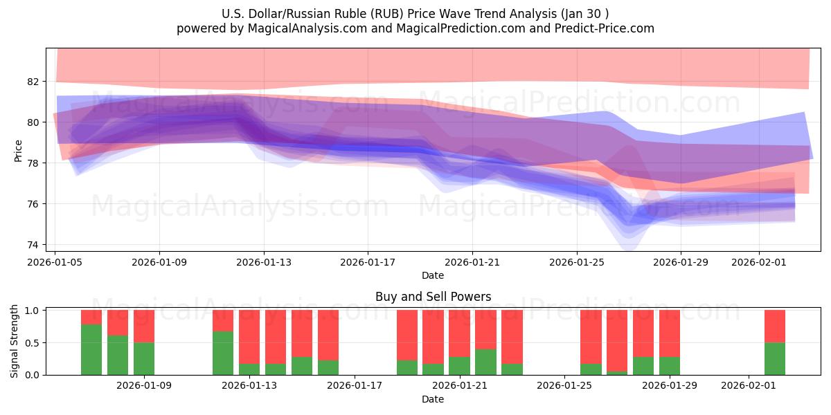  amerikanske dollar/russisk rubel (RUB) Support and Resistance area (29 Jan) 