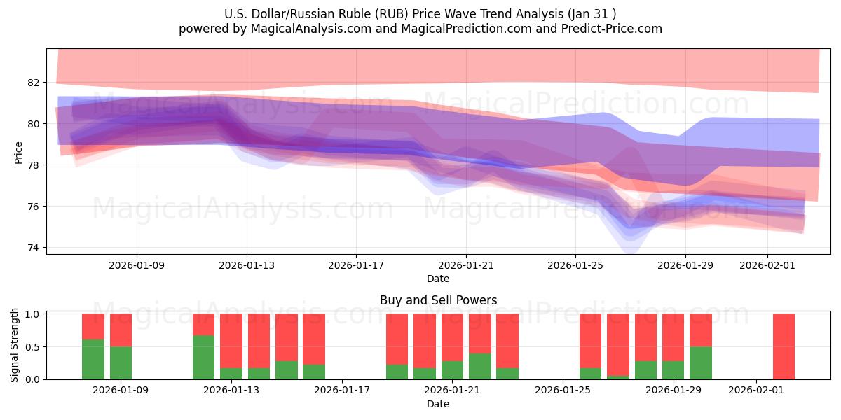  US-Dollar/Russischer Rubel (RUB) Support and Resistance area (30 Jan) 