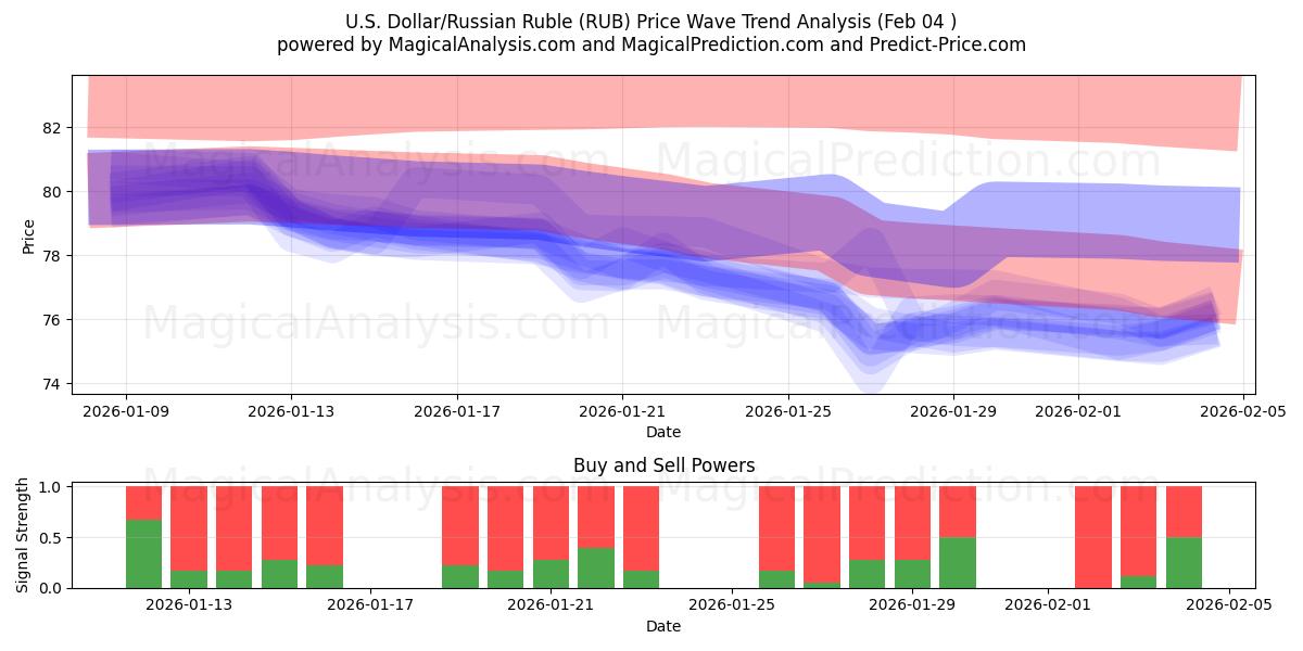  Dollaro USA/Rublo russo (RUB) Support and Resistance area (03 Feb) 