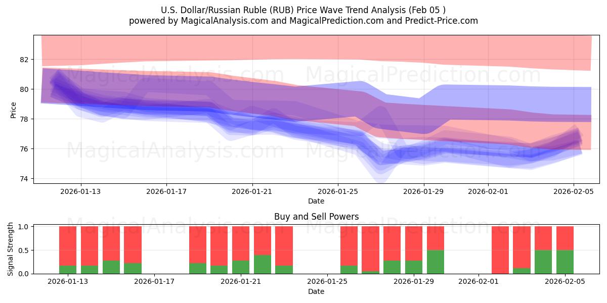  US-dollar/rysk rubel (RUB) Support and Resistance area (04 Feb) 