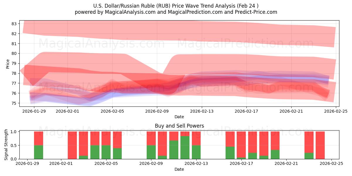  Dollaro USA/Rublo russo (RUB) Support and Resistance area (23 Feb) 