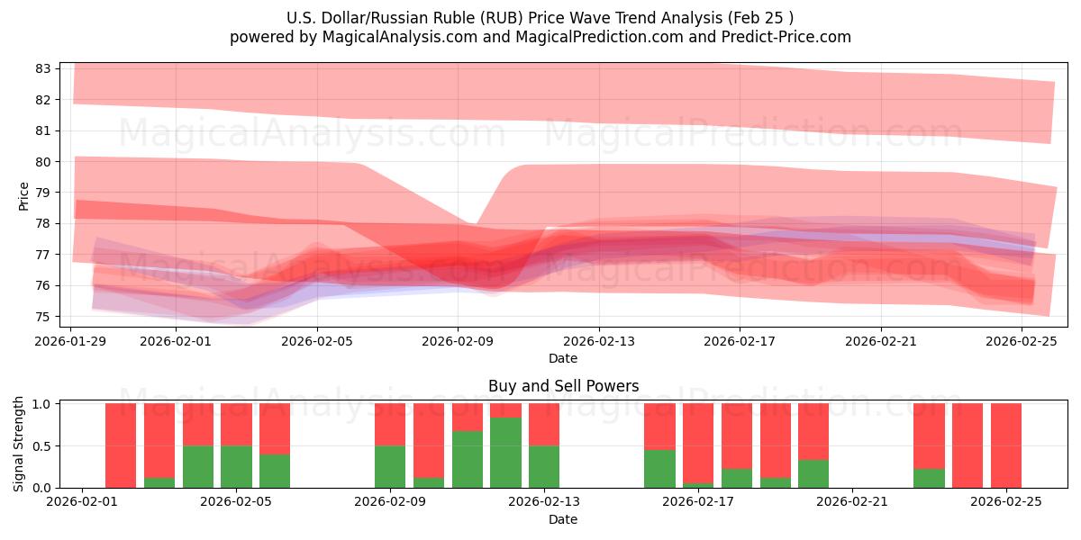  دلار آمریکا/روبل روسیه (RUB) Support and Resistance area (24 Feb) 