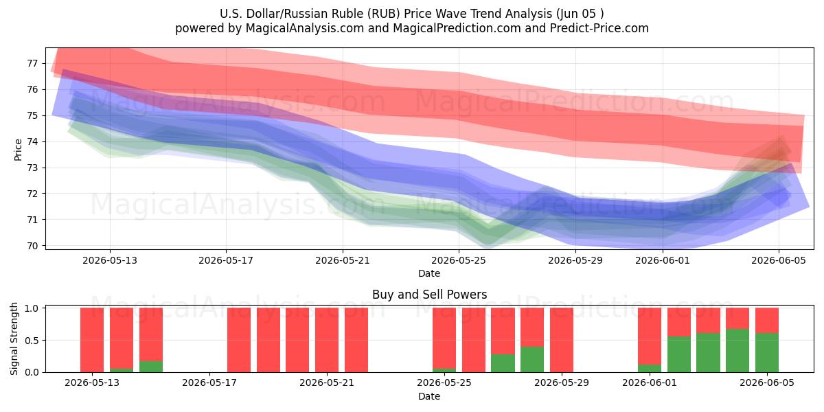  Yhdysvaltain dollari / Venäjän rupla (RUB) Support and Resistance area (03 Jun) 