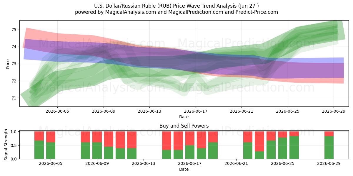  US-Dollar/Russischer Rubel (RUB) Support and Resistance area (26 Jun) 