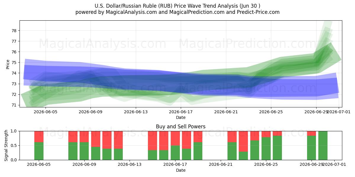  Yhdysvaltain dollari / Venäjän rupla (RUB) Support and Resistance area (29 Jun) 