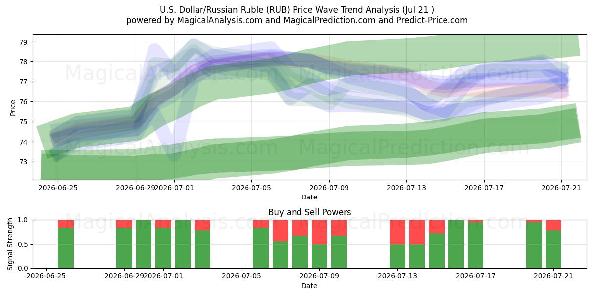  Доллар США/Российский рубль (RUB) Support and Resistance area (20 Jul) 